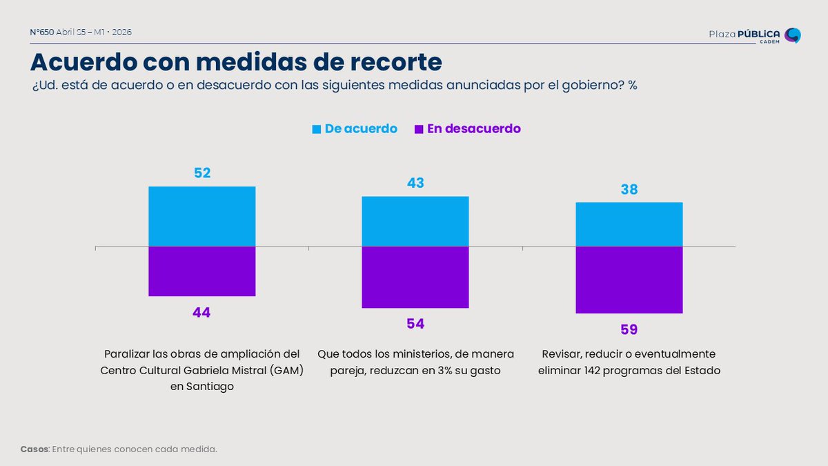 Cadem_cl tweet media