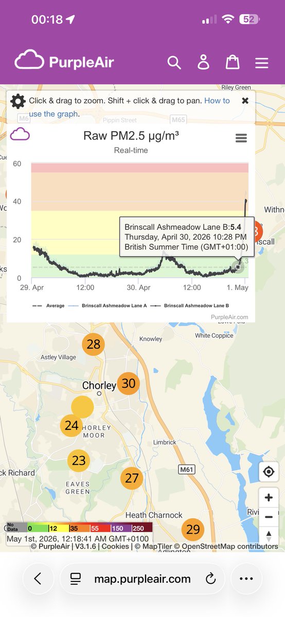 mwt2008's tweet image. #Chorley has an evening PM2.5 #AirPollution problem compared to surrounding areas. 

Good low levels of around 5 μg/m3 until about 10:20pm on the 30-Apr-26. 🤔
#Health