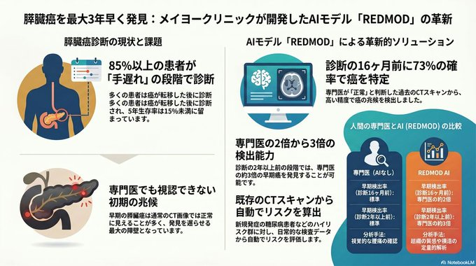 FumBiohacker's tweet photo. 膵臓がんを、診断の最長3年前に見つけられるかもしれないAI。

Mayoクリニックが発表したREDMODというAIモデルが、通常の腹部CT画像から、まだ腫瘍としては見えにくい段階の変化を読み取ったそうです。

診断の約16ヶ月前のCTで、早期のサインを73%検出。専門医だけで見た場合の約2倍とのこと。

もちろん、これでAIが診断を置き換えるという話ではなく、これから臨床現場でどう使えるかを検証していく段階です。

でも、膵臓がんのように早期発見が本当に難しい病気で、こういう技術が出てきているのはかなり大きいですね。

#医療AI #膵臓がん #早期発見 #ヘルステック