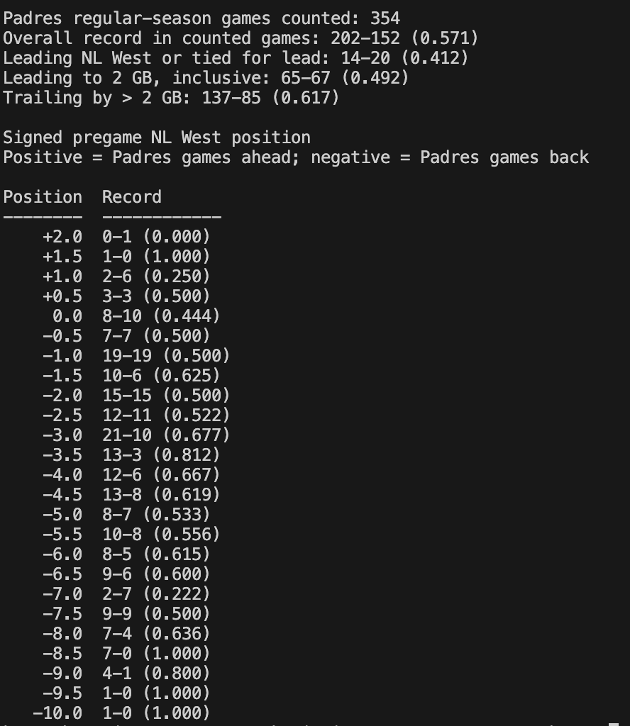 kayvonData's tweet photo. The Padres have the underdog mentality, but lack the topdog mentality. From 2024 - 2026, the Padres have had many opportunities for the crown, but have fallen flat with an overall losing record whenever leading or 2 games behind the NL West. Hopefully 2026 is the year of change. https://t.co/iivS78Yj6u