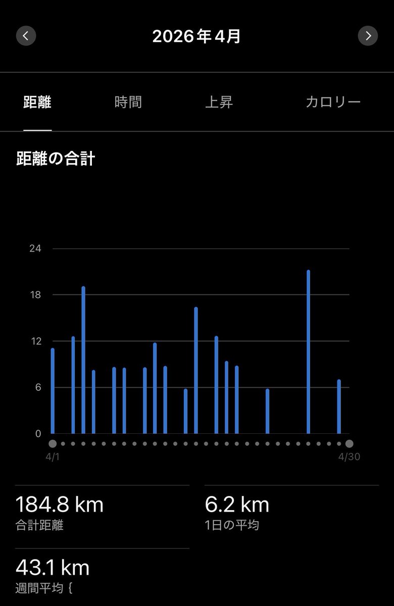 tarukusan's tweet photo. 4月は180km走れました！
後半は膝を痛めたのもあったけど、花巻ハーフマラソンでは復活できたのでよかった！
今月は仙台ハーフ、きらめきマラソン走ります！

#ランニング https://t.co/syFFINcYmh