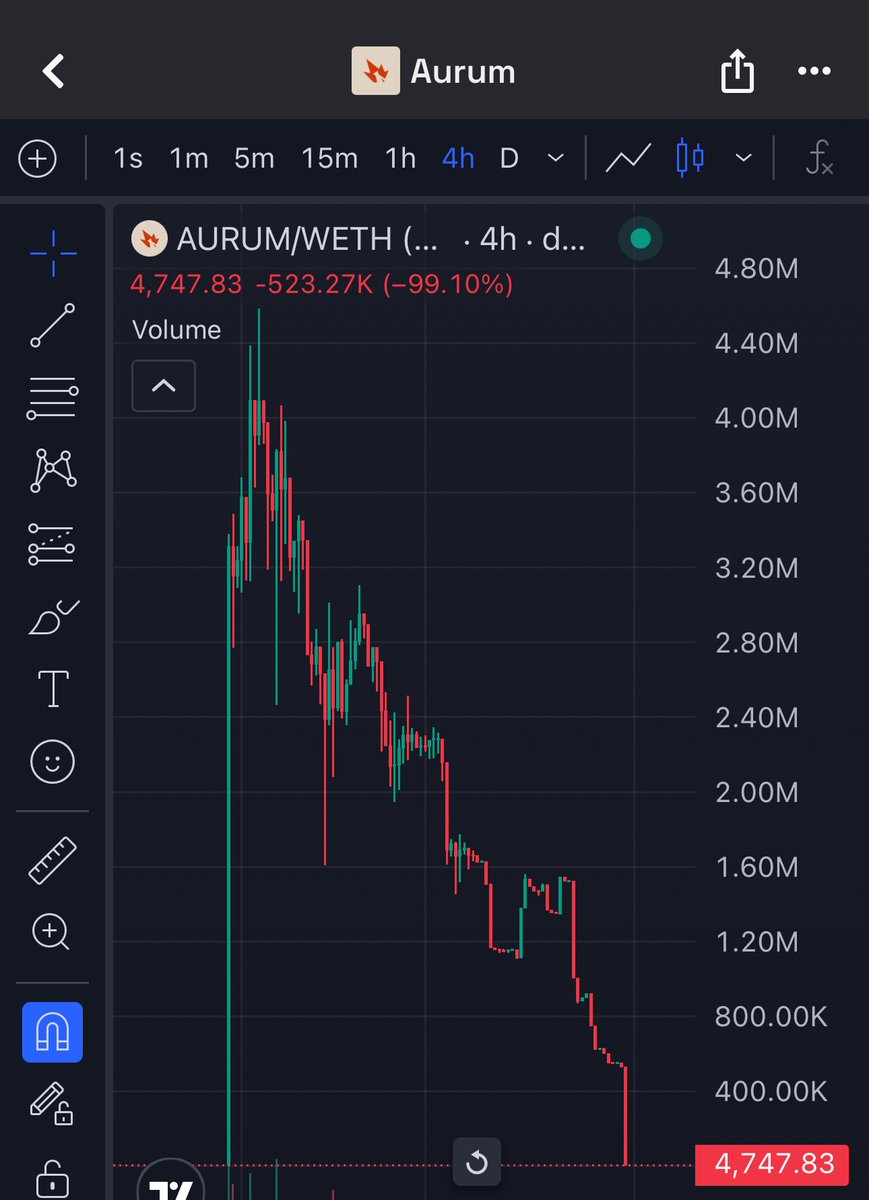 $AURUM has officially died. 

Gave the warning about $AURUM scam few days ago because I care about my followers. 

Idk why ppl even shilled this BS.
