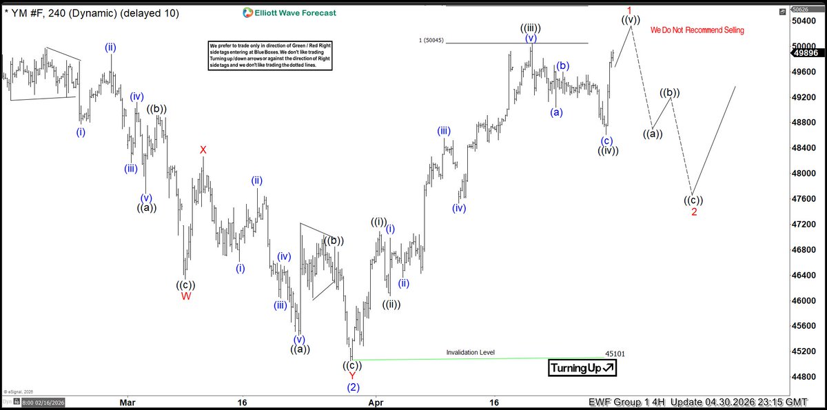 ElliottForecast's tweet image. Update — $YM_F trading into wave ((v)) targeting 50368, cycle from 03.30.2026 ending soon
All instruments have been updated. Ready at elliottwave-forecast.com
Trade the Blue Boxes, High Frequency areas.

#elliottwave #ElliottWave #trading #Dowjones #SPX #DAX #FTSE #Nikkei #Nasdaq