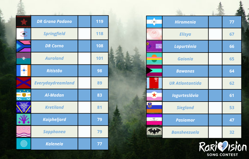 RarivisionSC's tweet photo. @DRGPadano ... @DRGPadano HAS WON RARIVISION VIII! 

CONGRATS! 🔥🤍 https://t.co/Igy0v6vvFi
