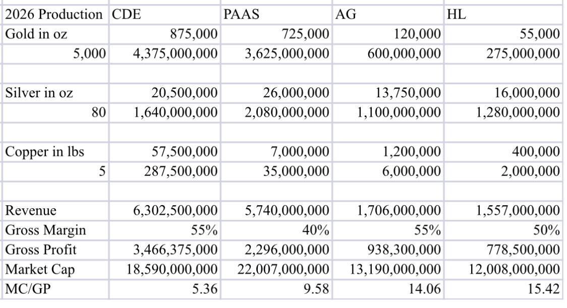 MBAeconomics1's tweet image. 2026 Production estimates on my favorite #silver majors

$CDE, $PAAS, $AG, $AG

With earnings next week, its important you understand how undervalued some are.

$CDE, complete anomoly, not fair valued post merger.

$PAAS, undervalued, outshined by $CDE but cash flows hard