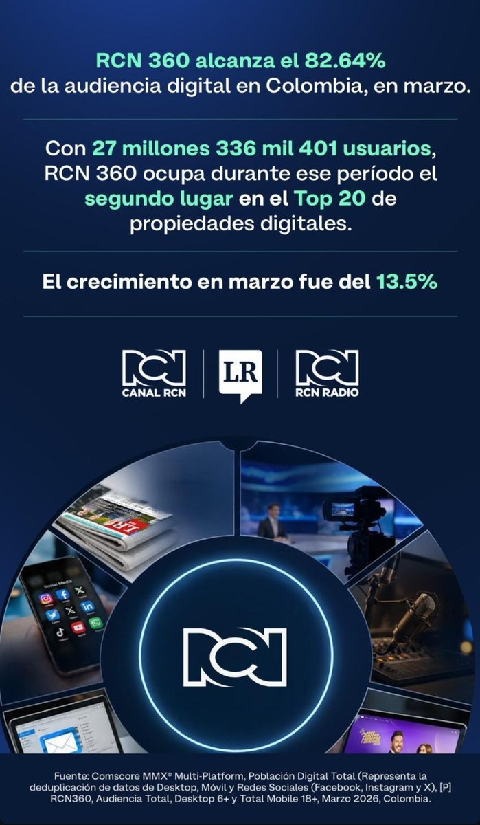 rocamanX's tweet image. #MEDIOS • Reporte de audiencia digital de RCN y donde sus cifras parecen ser alentadoras, esto tras lo publicado por Valora Analitik hace unos días.
Segundo lugar en el Top 20 de propiedades digitales, el primero es...
#radio #tv #colombia #contenido #digital #info #audiencias