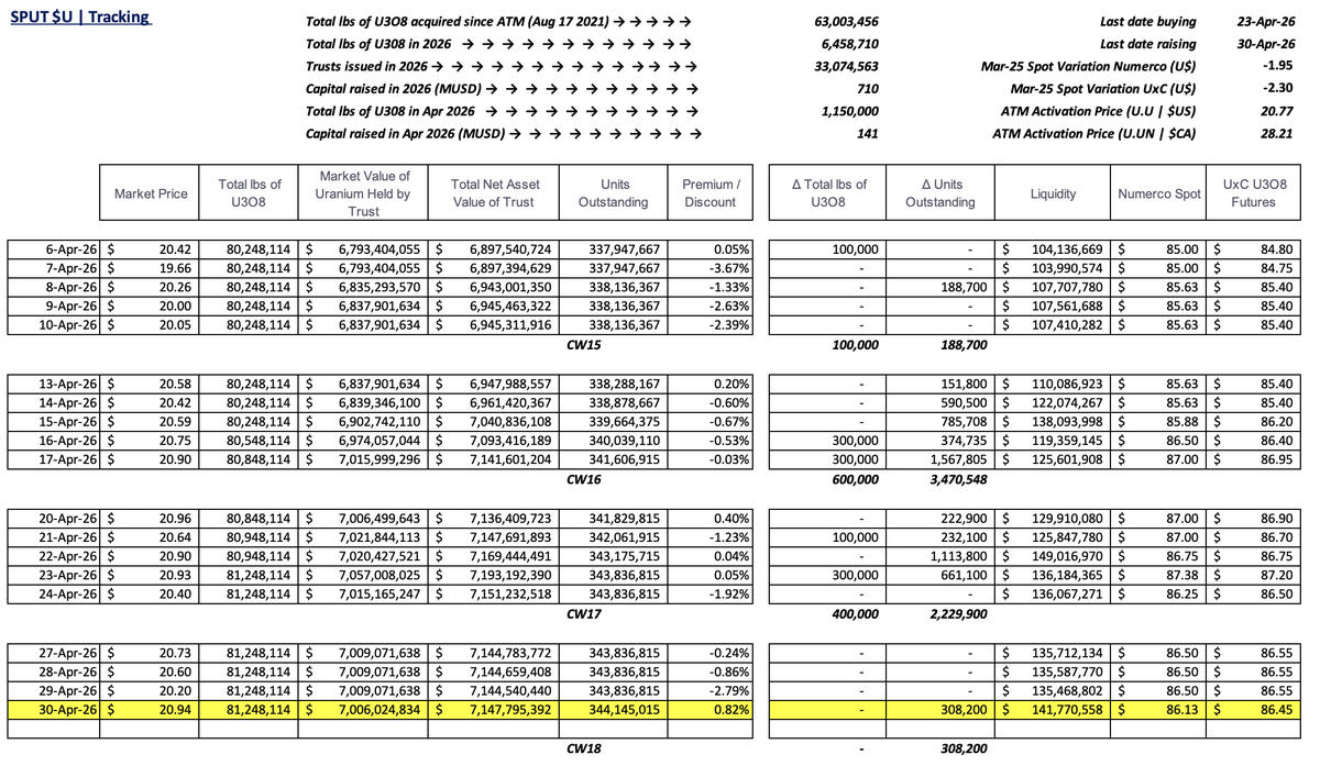 skysurfer75's tweet photo. #SPUT @Sprott #Uranium Trust $U.U $U.UN #nuclear #GreenEnergy

+0.82% premium to NAV
No pounds purchased
308.2k trusts issued = $6.5m raised
$141.8m in cash! https://t.co/khExGDvV64