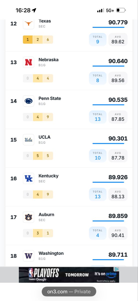 UCLA up to #15 in the composite team recruiting rankings with the addition of Toia. <a href="/JayToia_102/">JayToia</a> you did good, thank you.