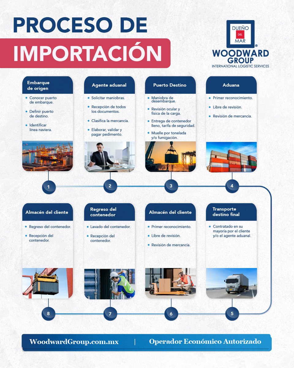 WoodwardGroup's tweet photo. ¿Sabías que una #importación exitosa depende de un proceso bien definido? 🤔 Cada #mercancía pasa por etapas logísticas, documentales y aduanales que aseguran una operación sin contratiempos 🚢🚛✈️. Conócelas, optimiza tiempos y evita costos innecesarios 🎯👇 https://t.co/DEKoK6ZmMn