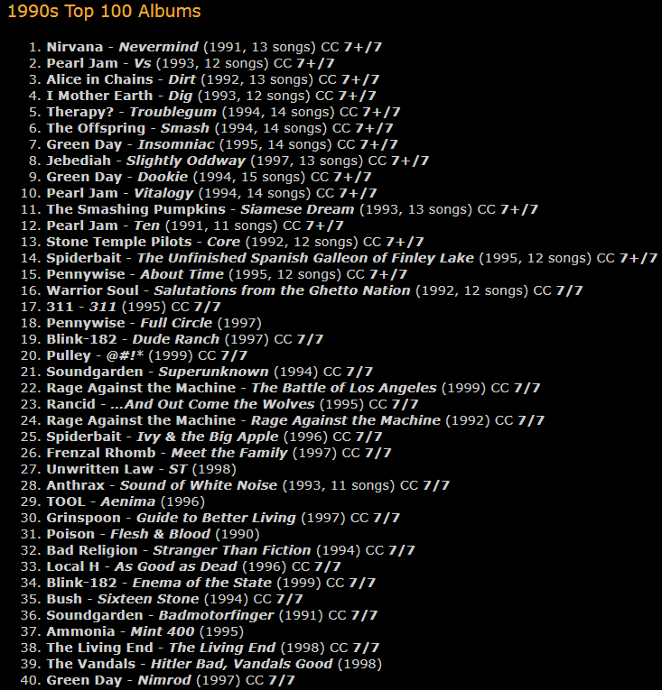 7RockLists's tweet image. I seriously do not get Radiohead and the love for this album.
#Nevermind has to be up there ;)
FWIW, my #Top40 90s Albums
(Tha's what fit on a screen snip)
