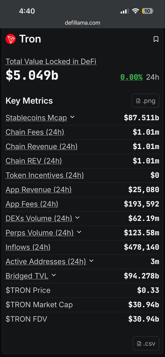 Tron_Guru's tweet photo. TRON Daily Grid – April 30, 2026

• USDT on TRON: ~$85.63B (97.85% dominance)
• Total Stablecoins Mcap on TRON: ~$87.51B
• Bridged / Overall TVL: ~$93.15B (DeFi TVL ~$5.05B)
• Daily Transactions: ~10.5-11M (consistent range)
• Daily Active Addresses: ~2.8-3M (strong April monthly trend)
• TRX Price: ~$0.326
• Network Fees (24h): ~$1.01M

Steady low-fee, high-throughput infrastructure powering real-world stablecoin settlement and merchant payments.

Data speaks. No narratives. NFA.

Sources: DeFiLlama, Tronscan, on-chain metrics.

#tronenlightenment #followthepath #TRON #TRX #USDT #OnChain