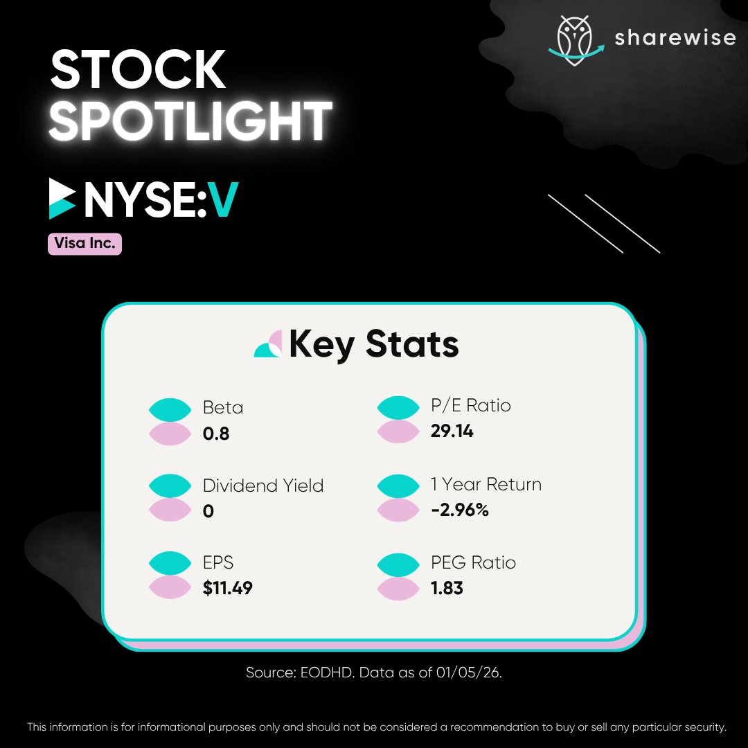 sharewiseau's tweet image. Today's Stock Spotlight is NYSE-listed Visa Inc. (NYSE:V).

Find out why we see growth potential in the stock and what key risks are involved.

Read here: hubs.la/Q04f4JHq0

#nyse #stocks #shares #sharemarket #stockmarket #visainc