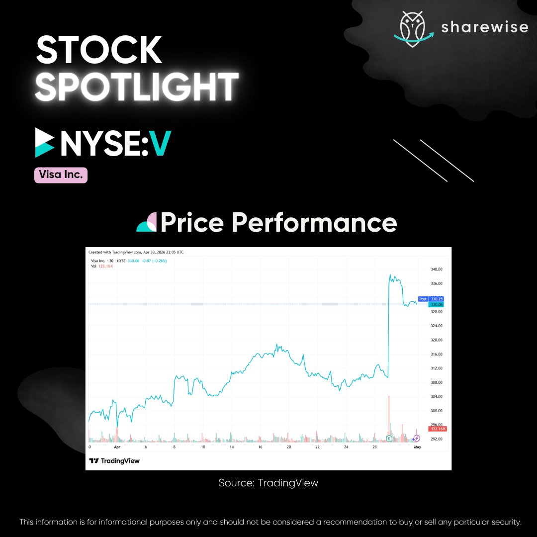sharewiseau's tweet image. Today's Stock Spotlight is NYSE-listed Visa Inc. (NYSE:V).

Find out why we see growth potential in the stock and what key risks are involved.

Read here: hubs.la/Q04f4JHq0

#nyse #stocks #shares #sharemarket #stockmarket #visainc