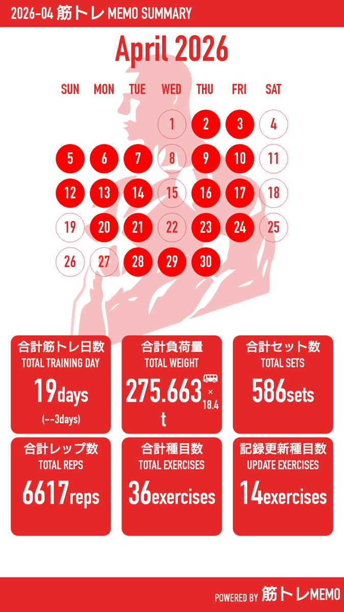 Sf4oDVg5nqJEkK4's tweet image. おはようございます☔️
土砂降りです
今朝はトレオフに

4月も💪ガンバリました
ダブスプいれて、31回ジムへ

5月もよろしくお願いします😊
#筋トレ
#トイプードル
#テニス