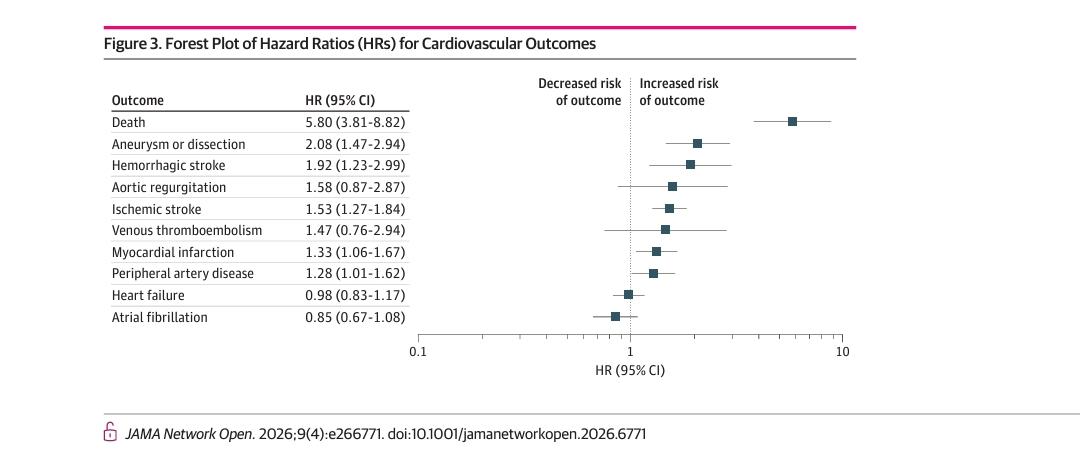 🦠 Sífilis no es solo una ITS: también es riesgo cardiovascular.
En cohorte (n=8814): 📈 Sífilis → ↑ aneurisma/disec. aórtica (HR 2.08)
🧠 ↑ ACV isquémico (HR 1.53) y hemorrágico (HR 1.92)
❤️ ↑ IAM (HR 1.33)
⚠️ ↑ mortalidad (HR 5.80)
❌ Sin asociación con FA o falla