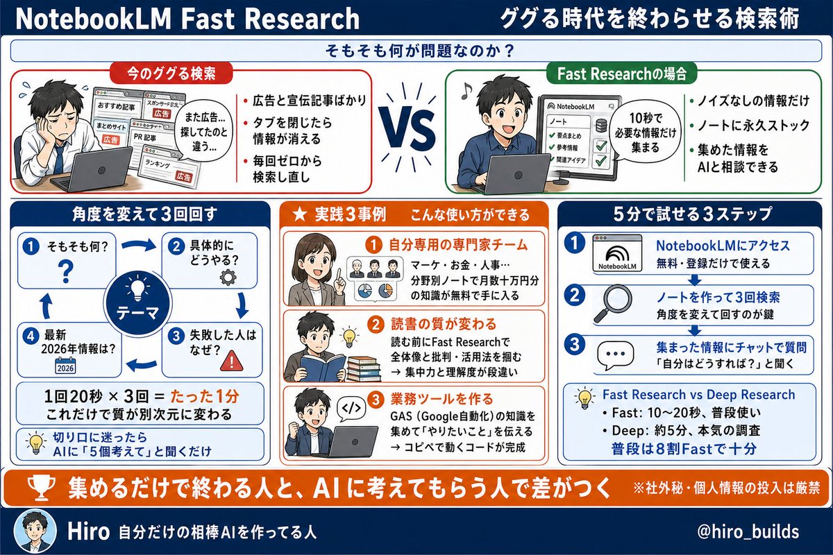 hiro_builds's tweet photo. 「ググる時間が長い割に、知識が残ってない」と感じる人は、NotebookLMのFast Researchが効きます。

10〜20秒で広告抜きの情報だけ集めてくれる機能ですが、本当のコツは「同じテーマを角度を変えて3回回す」こと。
「全体像」「やり方」「失敗例」の3視点で回すと、たった1分で「行動できるレベル」の理解に！

集めた情報はノートに残るので「使い捨て検索」が「自分専用の知識」に変わる感覚があります。マーケ・人事・読書術・GASでの自動化まで、用途は無限ですね。
