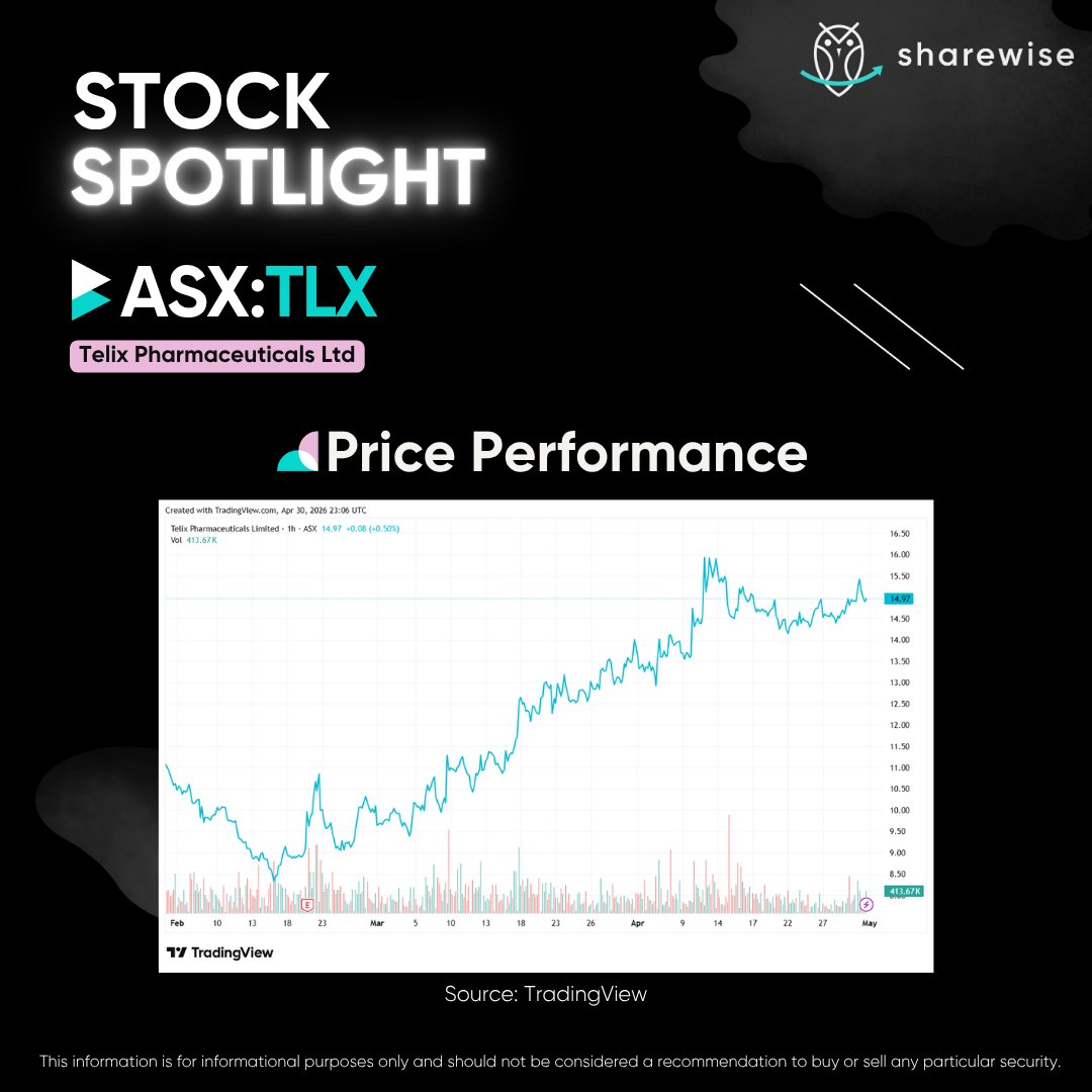 sharewiseau's tweet image. Today's Stock Spotlight is ASX-listed Telix Pharmaceuticals Ltd. (ASX:TLX).

Find out why we see growth potential in the stock and what key risks are involved.

Read here: hubs.la/Q04f3SWx0

#asx #stocks #shares #sharemarket #stockmarket #telixpharmaceuticalsltd