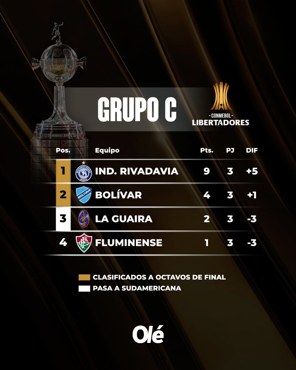 🔥 GOLEADA DE INDEPENDIENTE RIVADAVIA PARA SER MÁS PUNTERO QUE NUNCA DE SU GRUPO EN COPA LIBERTADORES

☑️ Aplastó 4-1 a Deportivo La Guaira.

⚽⚽⚽🇵🇾 HAT-TRICK de Alex Arce, que pelea por un lugar en la selección paraguaya para la Copa del Mundo.
