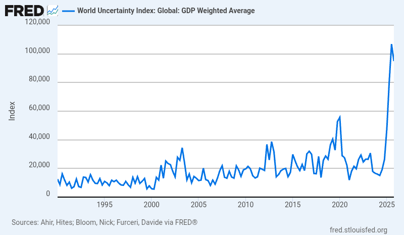 FinanceLancelot's tweet photo. The World Uncertainty Index is highest it's ever been in history, making COVID and the dot-com bubble look like ants in comparison. https://t.co/LRPQzwyWZA