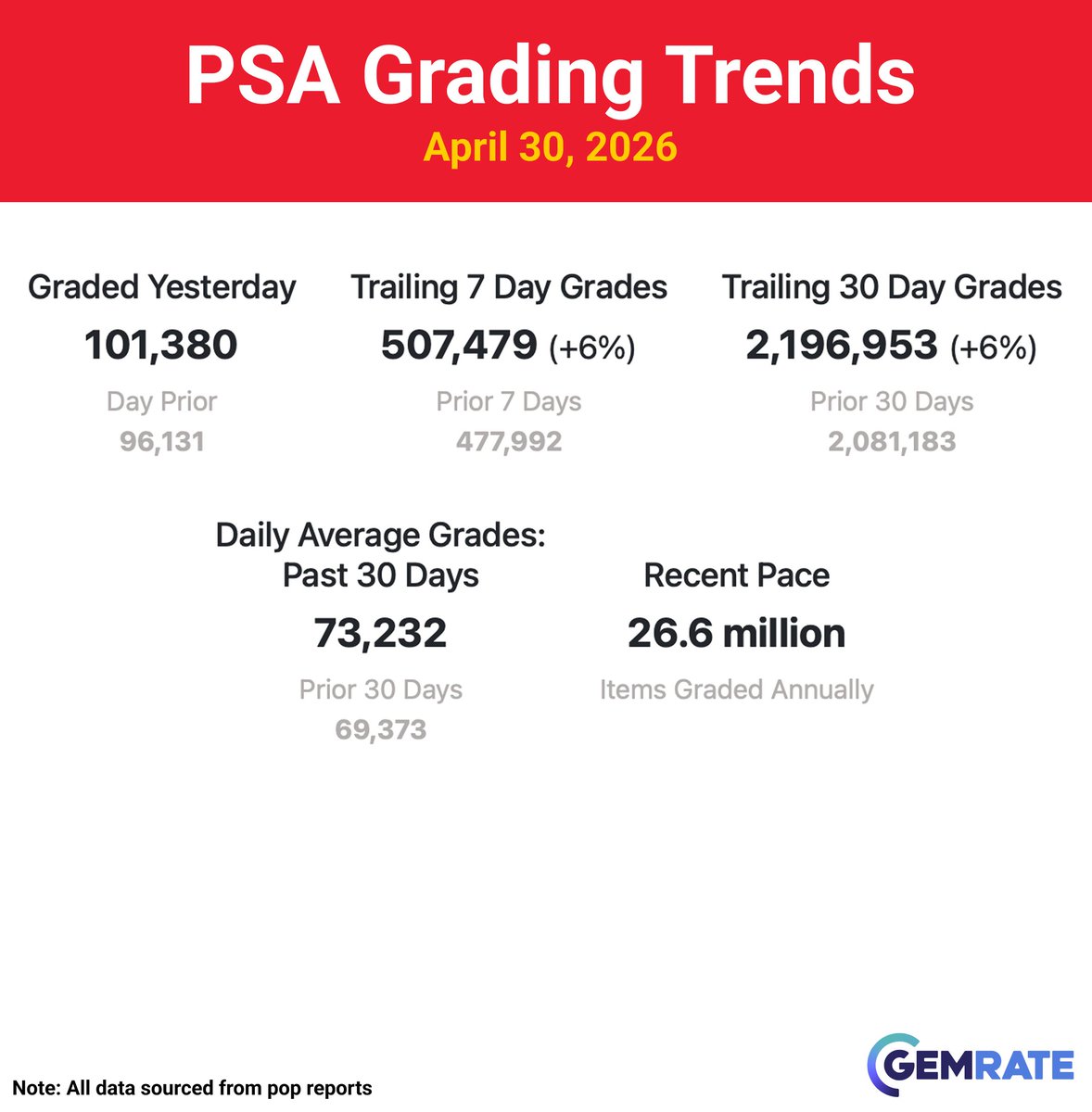 gemrate's tweet image. Daily Grading Update -&amp;gt; April 30, 2026

Items graded yesterday:
PSA -&amp;gt; 101.3k (+5%)
CGC -&amp;gt; 32.8k (+16%)
Beckett -&amp;gt; 4.7k (+9%)
SGC -&amp;gt; 1.9k (+20%)
TAG -&amp;gt; 1.0k (-28%)

#sportscards #baseballcards #tradingcards