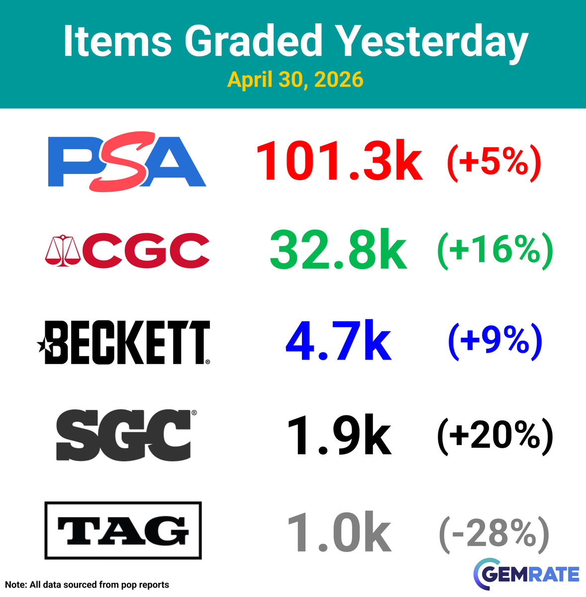 gemrate's tweet image. Daily Grading Update -&amp;gt; April 30, 2026

Items graded yesterday:
PSA -&amp;gt; 101.3k (+5%)
CGC -&amp;gt; 32.8k (+16%)
Beckett -&amp;gt; 4.7k (+9%)
SGC -&amp;gt; 1.9k (+20%)
TAG -&amp;gt; 1.0k (-28%)

#sportscards #baseballcards #tradingcards