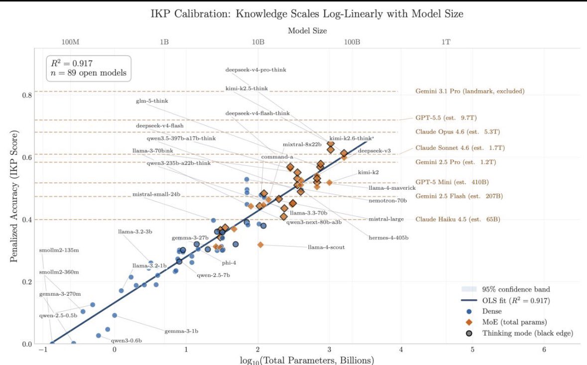 conanbr's tweet photo. A useful way to frame the current wave of LLM progress is a simple split: are we scaling knowledge, or scaling understanding?

The IKP (Incompressible Knowledge Probes) work gives a concrete lens on the first. Its intuition is simple, rare, long-tail facts can’t be derived. A model either has them stored or it doesn’t. So instead of testing reasoning, IKP measures recall across ~1,400 questions of increasing obscurity, penalizes hallucinations, and calibrates results against 89 open models with known sizes.

The numbers make the point clear. Estimates place the GPT-5.5 family from @OpenAI around ~9–10T parameters, Claude Opus 4 from @AnthropicAI around ~3.6–5.3T, and most frontier systems from @GoogleDeepMind  in the ~0.7–4T range. Factual recall scales cleanly with size, with no real compression.

That’s the memorization axis.

But LLMs are not just lookup tables. They build abstractions through embeddings. Tokens are mapped into high-dimensional vectors, and training pulls together words that behave similarly across contexts. In transformers, these become contextual embeddings shaped by attention, layer after layer, forming a structured space where similarity, analogy, and partial relationships emerge.

This is a real form of abstraction, but it has limits. It’s statistical, not causal. It reflects how language behaves, not how the world evolves.

That gap is exactly what @ylecun has been pushing on with world models.

In parallel, Elon Musk and xAI are doubling down on the opposite bet: scale. The Grok roadmap moves from ~1–1.5T models (Grok 4.x) toward Grok 5 in the ~6T range, with targets discussed up to ~10T parameters, trained on massive clusters like Colossus with hundreds of thousands to potentially millions of GPUs.  

So the divergence becomes concrete. One path increases how much the model can store and organize. The other tries to change what is being learned in the first place.

IKP by Bojie Li , @PineAiCallAgent