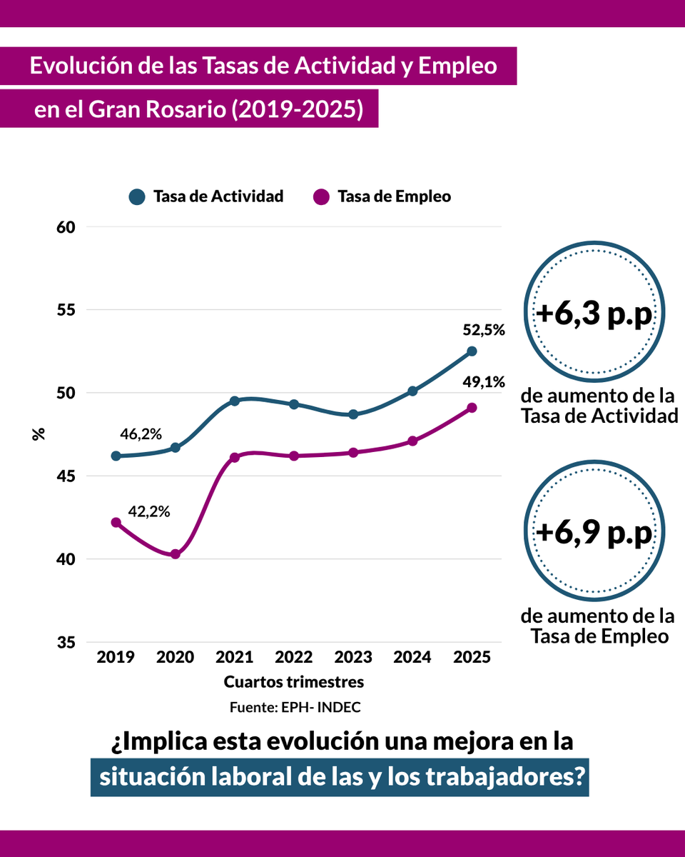 UsinadeDatosUNR's tweet photo. 🛠️⚙️*RADIOGRAFIA DEL TRABAJO EN EL GRAN ROSARIO*

⏩ En un nuevo #1deMayo, desde Usina de Datos UNR presentamos una nueva radiografía del trabajo en el Gran Rosario (2019-2025) 📊 https://t.co/oMFu6J5QZn