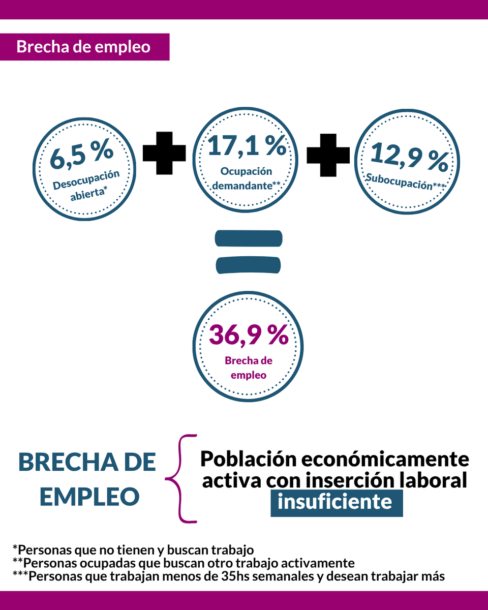 UsinadeDatosUNR's tweet photo. 🛠️⚙️*RADIOGRAFIA DEL TRABAJO EN EL GRAN ROSARIO*

⏩ En un nuevo #1deMayo, desde Usina de Datos UNR presentamos una nueva radiografía del trabajo en el Gran Rosario (2019-2025) 📊 https://t.co/oMFu6J5QZn