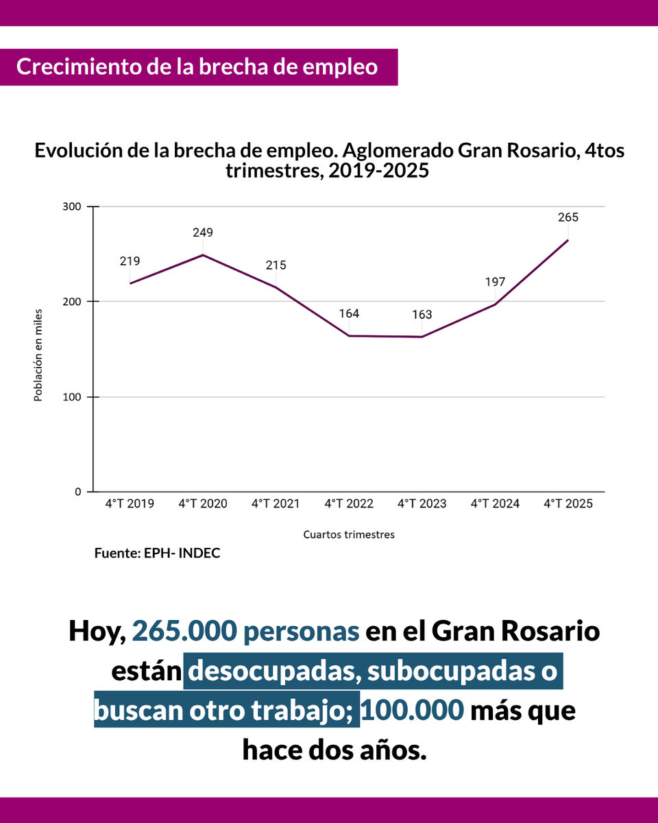 UsinadeDatosUNR's tweet photo. 🛠️⚙️*RADIOGRAFIA DEL TRABAJO EN EL GRAN ROSARIO*

⏩ En un nuevo #1deMayo, desde Usina de Datos UNR presentamos una nueva radiografía del trabajo en el Gran Rosario (2019-2025) 📊 https://t.co/oMFu6J5QZn