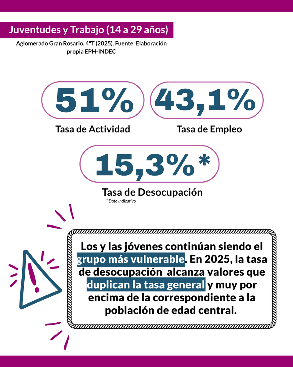 UsinadeDatosUNR's tweet photo. ⏩ En esta oportunidad, con un nuevo Informe Especial proponemos como temática la extensión de la informalidad en el mundo del trabajo. Así, analizamos la evolución de la situación ocupacional en el Aglomerado Gran Rosario entre 2019 y 2025, a partir de los datos de la EPH–INDEC) https://t.co/rjSa0cwdyj