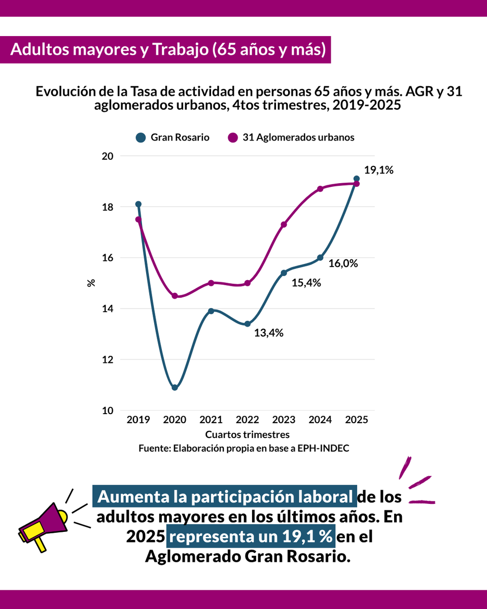UsinadeDatosUNR's tweet photo. ⏩ En esta oportunidad, con un nuevo Informe Especial proponemos como temática la extensión de la informalidad en el mundo del trabajo. Así, analizamos la evolución de la situación ocupacional en el Aglomerado Gran Rosario entre 2019 y 2025, a partir de los datos de la EPH–INDEC) https://t.co/rjSa0cwdyj