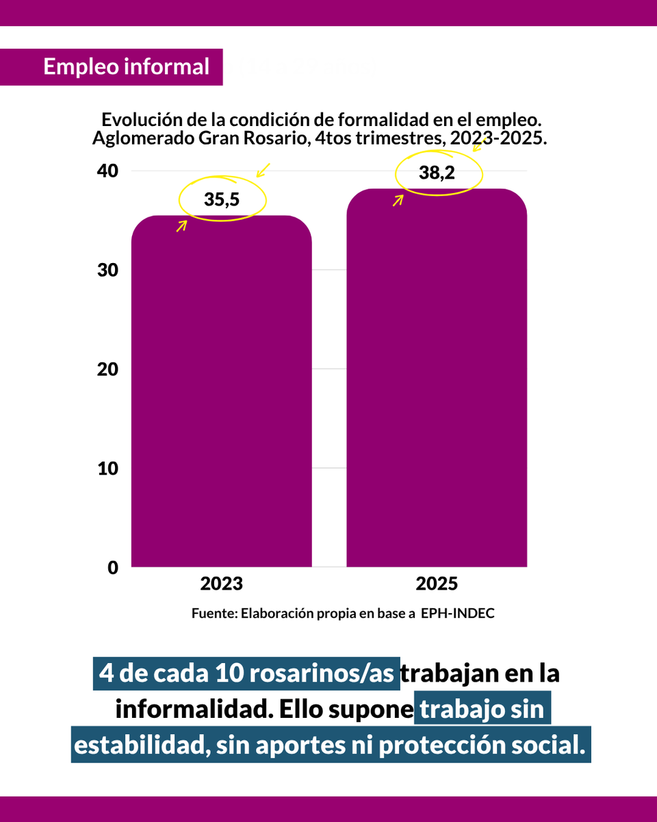 UsinadeDatosUNR's tweet photo. ⏩ En esta oportunidad, con un nuevo Informe Especial proponemos como temática la extensión de la informalidad en el mundo del trabajo. Así, analizamos la evolución de la situación ocupacional en el Aglomerado Gran Rosario entre 2019 y 2025, a partir de los datos de la EPH–INDEC) https://t.co/rjSa0cwdyj
