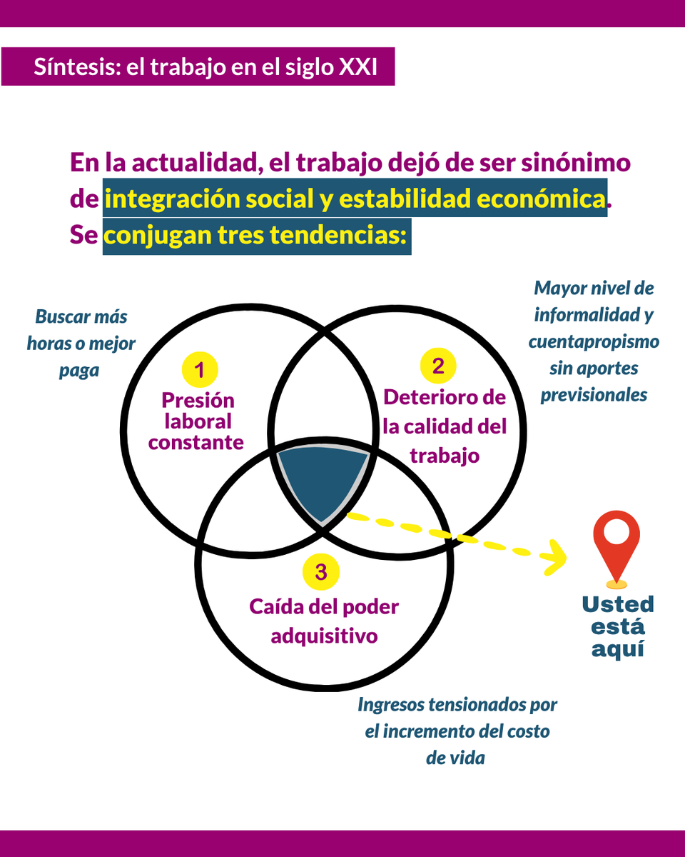 UsinadeDatosUNR's tweet photo. 📅 Este recorte temporal 2019-2025 nos permite identificar no sólo los cambios en la evolución de la fuerza de trabajo sino también las transformaciones en las condiciones de inserción laboral. ⚠️

📱 Accede al informe completo en el enlace de nuestra bio https://t.co/klMmbQtFyc