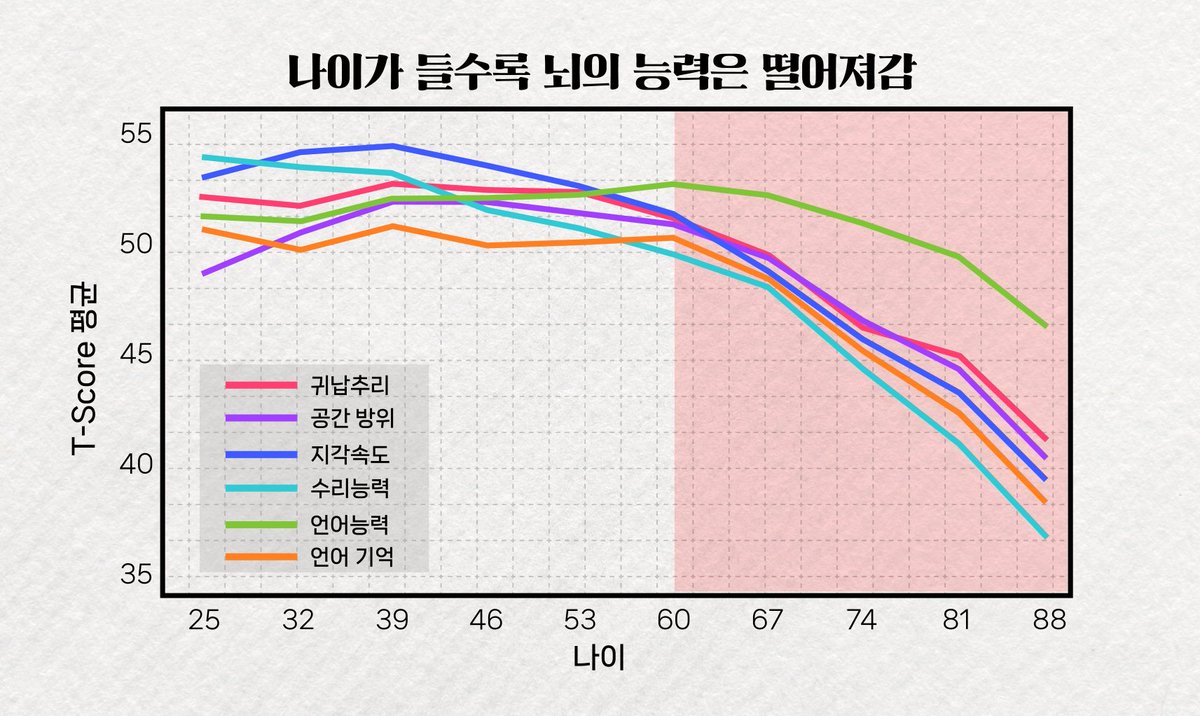 supernovajunn's tweet photo. 나이 들수록 뇌가 망가진다. 하지만 이제 그게 문제가 안 될까?

인간의 인지 능력은 생각보다 훨씬 일찍 정점을 찍고 내려온다. 처리 속도는 18세에 정점이 오고. 작업 기억은 25세. 

가장 중요한 유동적 지능

즉 새로운 문제를 패턴으로 분해하고, 변수를 동시에 다루고, 빠르게 계산하는 능력도 25세를 넘으면 서서히 꺾인다.

"나이 들면 현명해진다"는 말은 맞지만 틀리기도 한다.

인간에게는 두 가지 지능이 있다.

결정화 지능,언어, 패턴 인식, 축적된 경험이라고 한다. 

이건 60대까지도 오른다. 수십 년간 반복된 상황에서 빠르게 핵심을 파고드는 능력, 위험 신호를 미리 읽는 직관. 경험이 쌓인 의사가 신입보다 훨씬 빠르게 진단하는 이유가 여기 있다.

유동적 지능,전혀 새로운 문제를 처음 보는 상황에서 풀어내는 능력. 이건 25세가 정점이라고 한다.

인간에게는 이 두 개가 함께 작동해야 최고의 판단이 나온다는 거다.

젊을 때는 유동적 지능이 넘치는데 경험이 없다. 처리 속도는 빠른데 맥락이 없어서 틀린 문제를 빠르게 푼다. 나이 들면 경험은 풍부한데 유동적 지능이 떨어진다. 맥락은 있는데 새로운 변수에 느리게 반응한다. 둘 다 불완전하다

인류는 수천 년간 이 딜레마를 해결 못 했다.

인간은 자기 경험에 갇힌다. 내가 해봤으니 안다는 착각이라고 한다. 

나이 든 전문가일수록 아이러니하게도 경험이 너무 많아서 자기 사례가 특수하다고 믿기 시작한다. 확증 편향이 쌓이고, 가용성 휴리스틱이 강해진다. 최근에 성공한 방식을 모든 상황에 적용하려 하려고 한다

이걸 AI가 부순다

AI는 자기 경험이 없고. 편향이 없다. 피곤하지 않다. 수백만 건의 유사 사례에서 뽑은 기저 확률을 0.3초에 제시한다. "이 유형의 투자 결정은 역사적으로 73%가 실패했습니다. 실패 패턴 3가지는 이렇습니다." 인간이 직관으로 느끼는 걸 데이터로 검증해준다.

나이 든 전문가의 결정화 지능 + AI의 유동적 처리 능력. 이 조합이 인지 전성기를 영구적으로 연장하지 않을까?

더 재미있는 건 이게 단순한 보조 도구가 아니라는 거다.

신경과학에서 인지적 예비능이라는 개념이 있어. 뇌를 계속 써온 사람일수록 노화로 인한 인지 저하가 늦게, 적게 온다는 거다. 뇌의 회로를 더 촘촘하게 만든다는 것이다.

AI와 협업하는 것 자체가 이 훈련이다.

AI에게 질문을 잘 하려면 문제를 구조화해야 한다. 결과를 검증하려면 비판적으로 읽어야 한다. AI가 틀렸을 때 잡아내려면 맥락을 이해하고 있어야 한다. 수동적으로 받아쓰는 게 아니라 능동적으로 협업하는 사람은 오히려 더 전성기가 올 수 있다

50대 CEO가 25세 분석가보다 AI를 더 잘 쓸 수 있는 이유가 여기 있다. 어떤 질문을 해야 하는지, 어떤 답이 위험한지, 어떤 맥락이 빠진 건지 그걸 판단하는 건 결정화 지능이기 때문이다.

나이 들수록 결과에 집착한다. 내가 맞았다는 걸 확인하고 싶어서 선택적으로 기억하고, 선택적으로 해석한다. 그게 경험의 함정이다.

AI는 그 함정을 없앤다. 감정 없이 기록하고, 패턴을 추적하고, 내가 틀렸을 때 정확히 어디서 틀렸는지 보여준다.

나이 드는 게 불리한 시대는 끝났다.

경험 있고 AI 제대로 쓸 줄 아는 사람 그 사람이 지금 가장 강하다. 유동적 지능은 기계한테 맡기면 된다. 인간이 가져야 할 건 어떤 문제를 풀어야 하는지 아는 것, 그리고 답이 맞는지 판단하는 것. 그건 수십 년의 경험에서 온다.

25세의 처리 속도가 필요 없는 시대가 오고 있다.