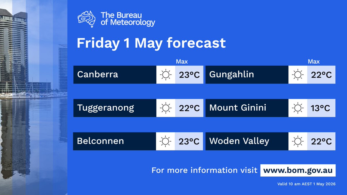 BOM_ACT's tweet image. ☀️Dry and sunny conditions continue today for the #ACT. Maximum temperature of 23C for Canberra. 
More: bom.gov.au