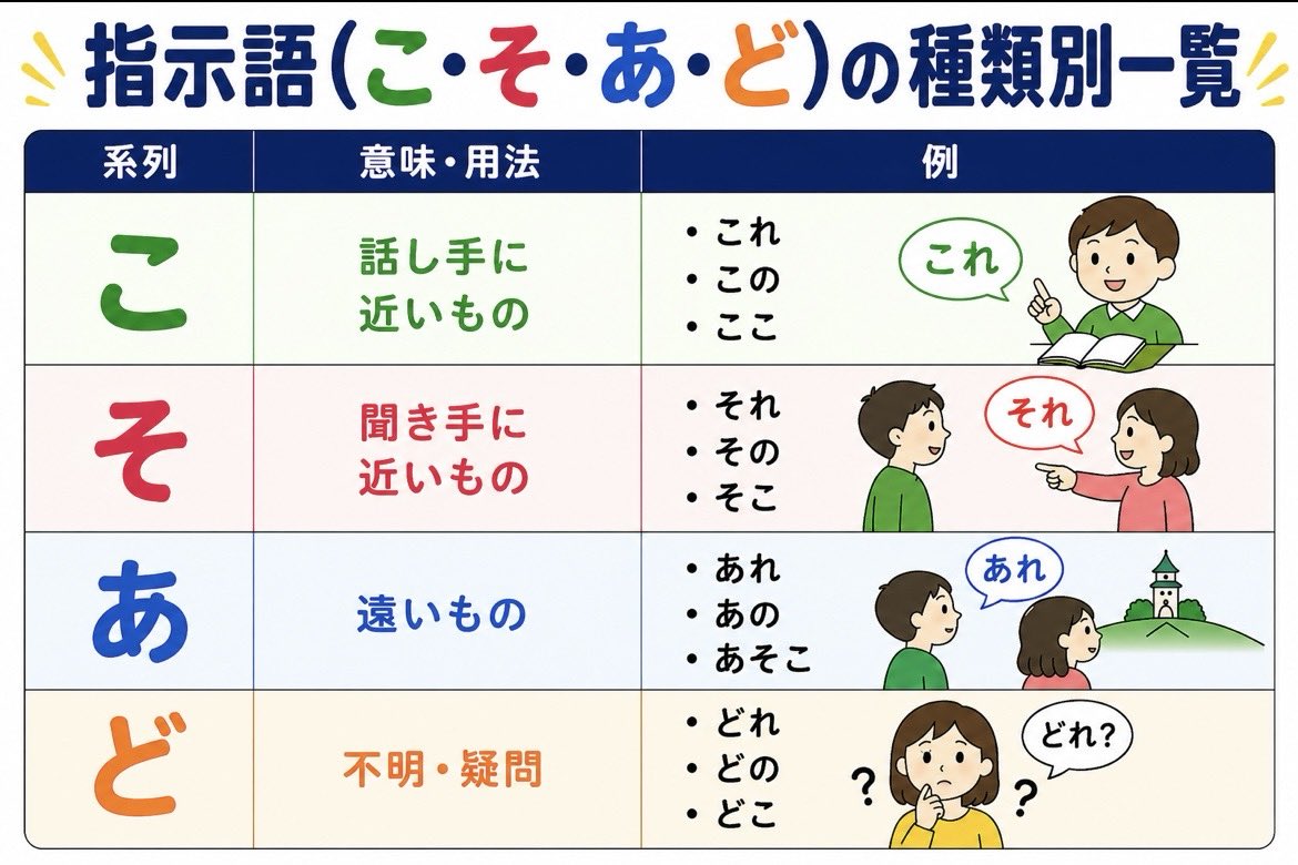 「これ・それ・あれ・どれ」 日常的に使っているこの言葉は、 「指示語／こそあど言葉」と呼ばれます。 そして、これらは4つに分類されます。 ↓の ...