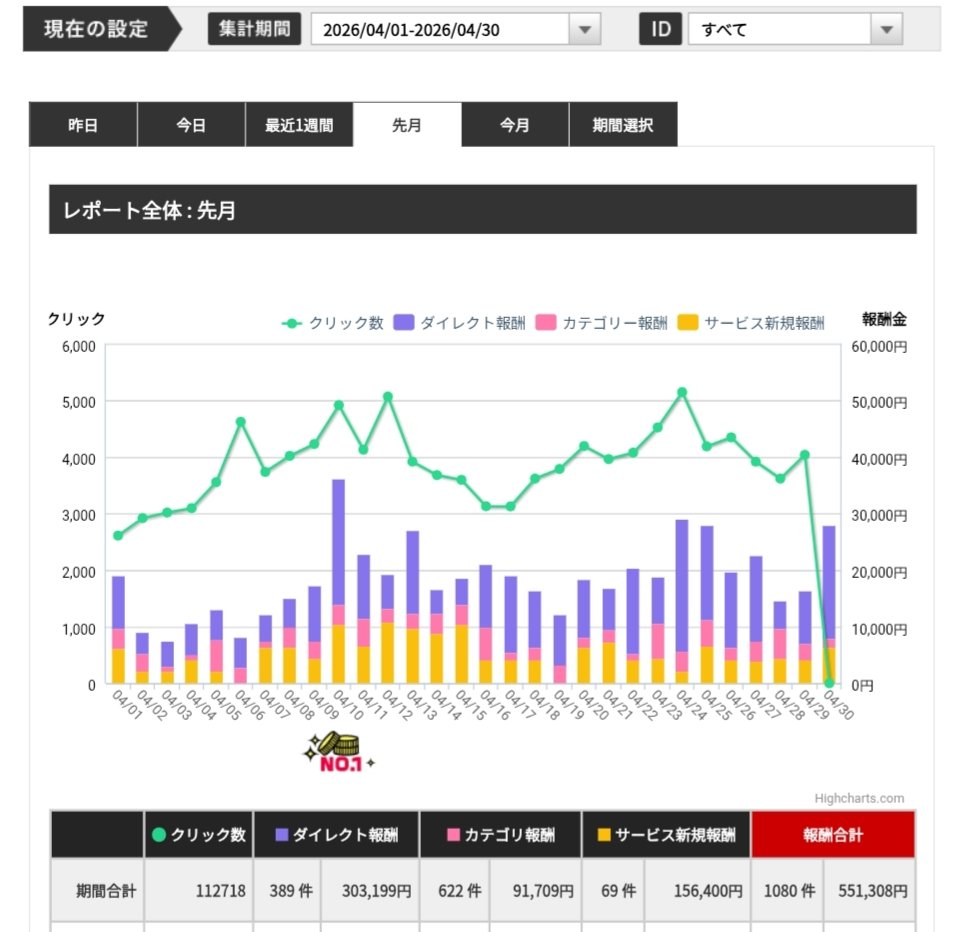 adaffiotaku's tweet photo. 【SEOアダアフィ8ヶ月目の結果報告】

㊗️50万円突破㊗️

✅インデックス送信���めた
✅記事タイトル→シンプル
✅漫画系はまだまだ挑戦中

 #アフィリエイト https://t.co/U0itc9DQg4