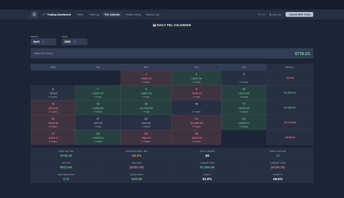 kae_trades's tweet photo. Ended April green but unfortunately botched my final 1.5 weeks. Last Thursday's slip was costly especially.

Still feeling positive overall. April is clear that I don't need better trades in May. Nor better reads. Nor more analysis.

Just better stopping rules. 💪🏻

#TSLA #AMD #NVDA #PLTR #GOOG