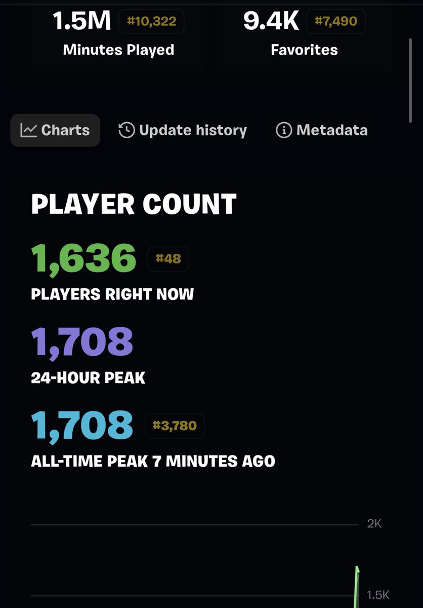 Augartistt's tweet photo. Animora is in EPIC’S PICKS!🎉

Huge thanks to all of you and to the Epic team!🩵@FNCreate 

We hit 1,700 players today, that’s insane. I’m incredibly proud and grateful. With everything we’ve achieved together to get here! And this is just the beginning for Animora! #UEFN #Fortnite #Animora