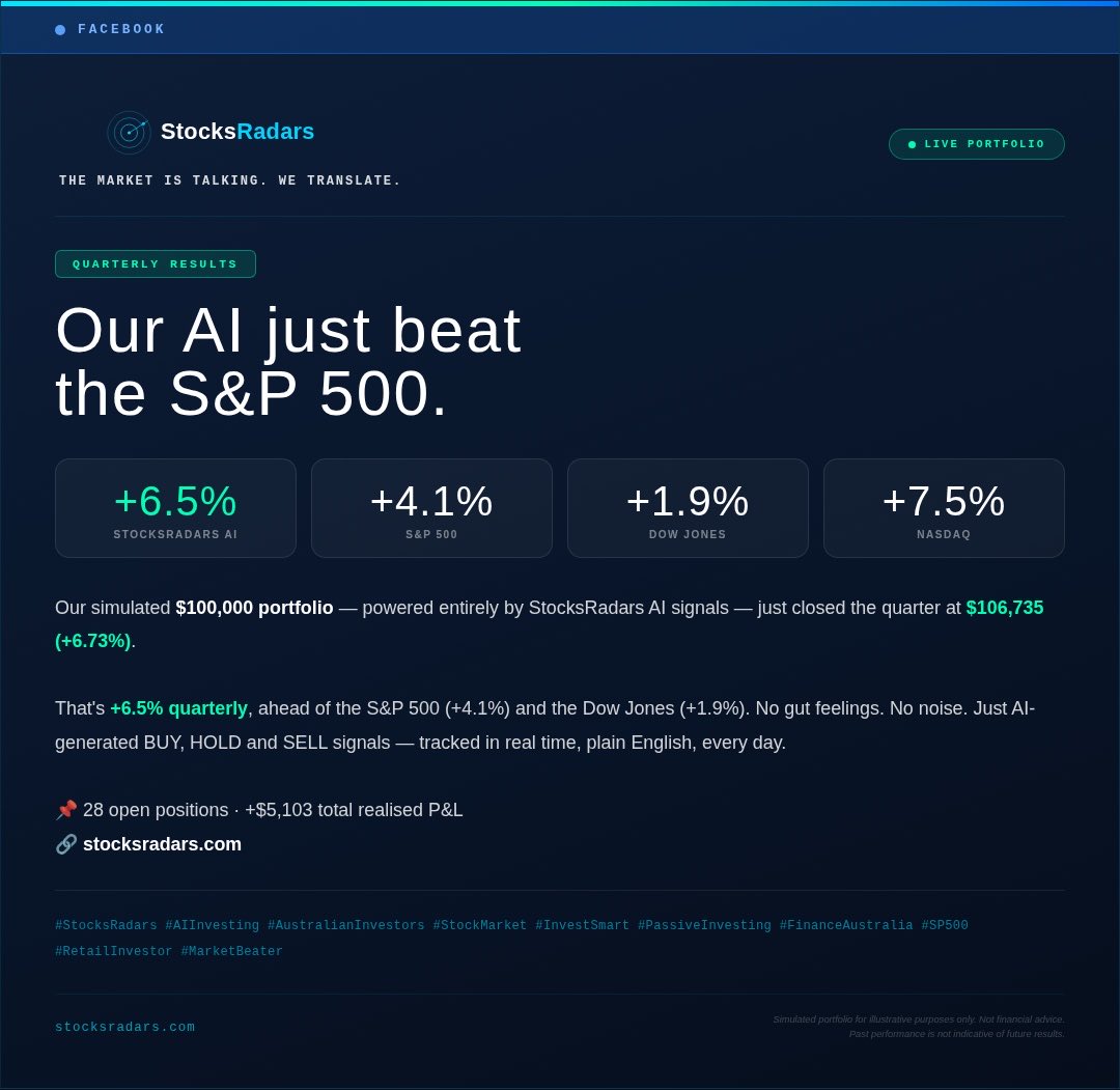 stocksradars's tweet photo. Our simulated $100,000 portfolio — powered entirely by StocksRadars AI signals — just closed the quarter at $106,735 (+6.73%).  
That's +6.5% quarterly, ahead of the S&P 500 (+4.1%) and the Dow Jones (+1.9%).  

No gut feelings. No noise. Just AI-generated BUY, HOLD and SELL signals — tracked in real time, plain English, every day.  

📌 28 open positions. 
+$5,103 total realised P&L. 

We show every trade, every signal. 

🔗 See the live tracker at https://t.co/tdf7a5ZKui

#StocksRadars #AIInvesting #AustralianInvestors #StockMarket #InvestSmart #PassiveInvesting #FinanceAustralia #SP500 #RetailInvestor #MarketBeater