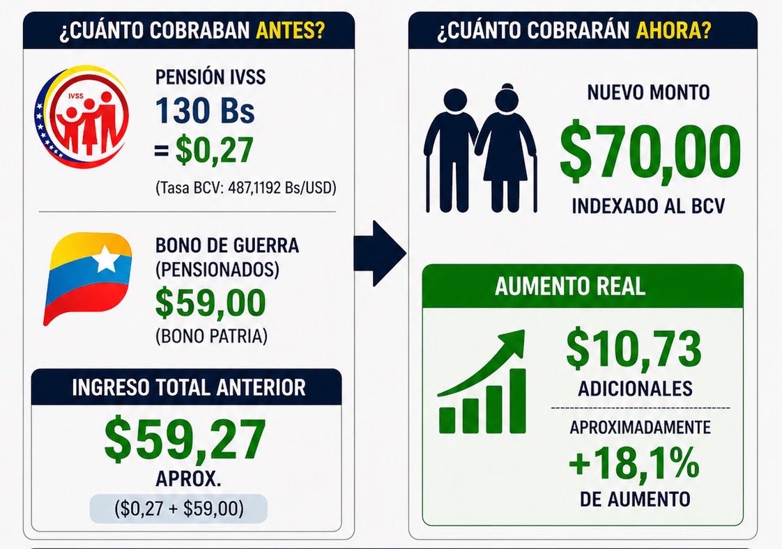joseramontrve's tweet image. Lo que aumentaron fue bono de #Maduro y todo esto ocurre previa aprobación “maravillosa” de @POTUS 

A pensionados, personas de la tercera edad, les aumentaron $10 en bono. Total: $70 para una canasta alimentaria de $700. 

Esto es la #Venezuela “fantástica” @alandete @dplacer