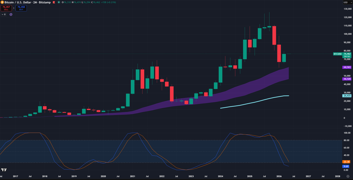 in case this is a traditional bearmarket like the last ones
we still are 2-6 months away from the bottom

we need to wait for our stochasticrsi 2months to cross