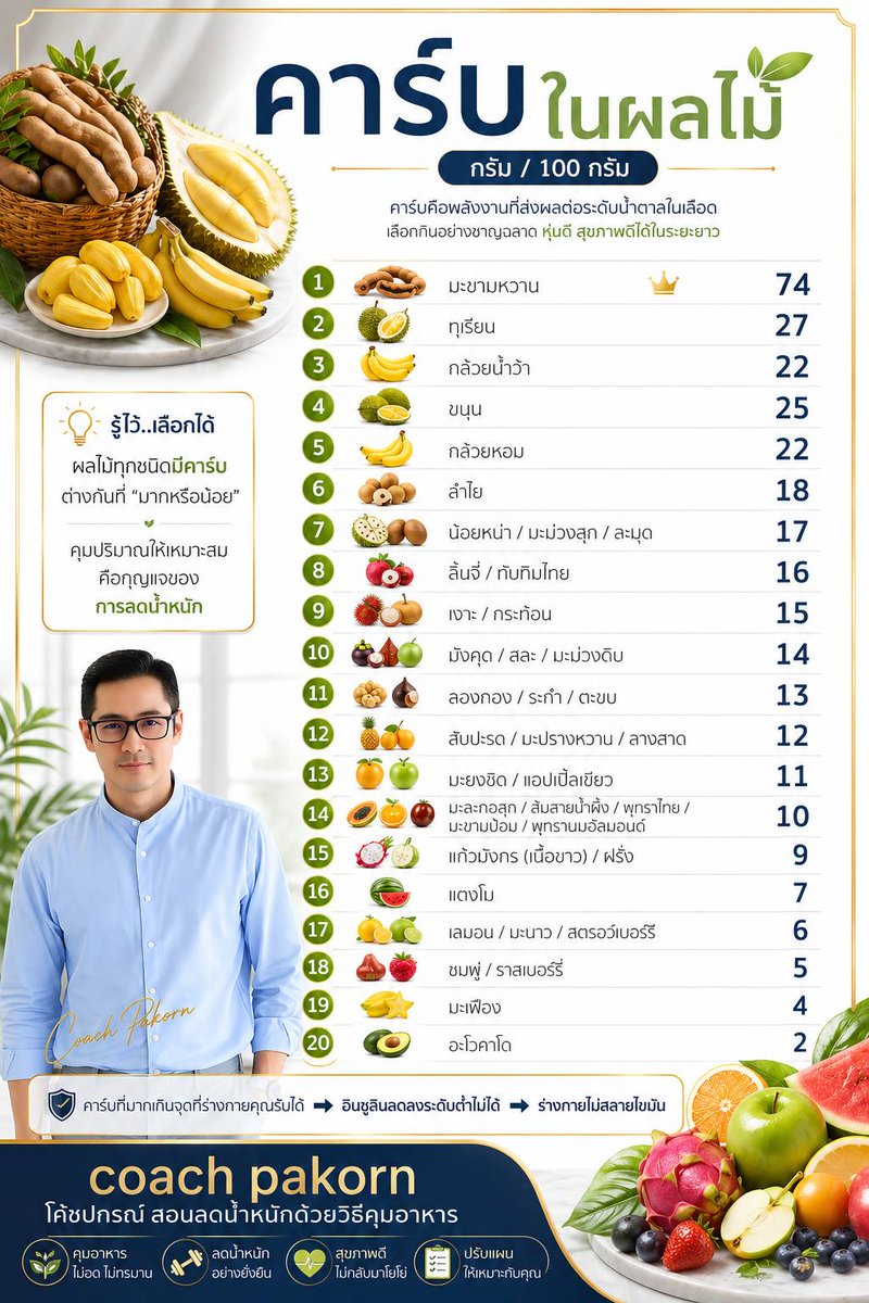 cosmetic_of_p's tweet photo. 🍊🍇🥭 
ผลไม้หน้าร้อน ดีต่อสุขภาพ 
แต่ทำไม..
บางคน“ยิ่งกิน ยิ่งไม่ผอม” 
บางคน“ยิ่งกิน ยิ่งอ้วน”
 https://t.co/PmRDyp4N9O
#โค้ชปกรณ์ #ลดความอ้วน #ลดน้ำหนัก #ลดไขมัน #ผอมไว  #ลดพุง https://t.co/wMaqXnParL