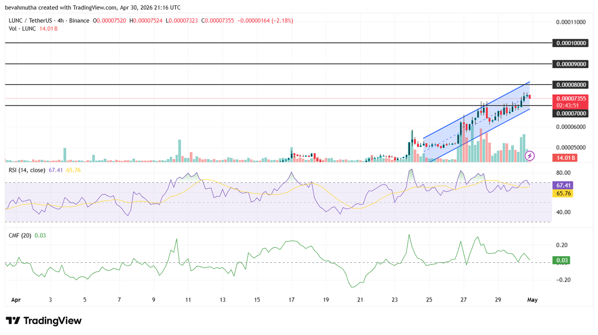 CoinGapeMedia's tweet photo. 🔍 Here’s Why #Terra Classic (LUNC) Price Jumped 60% This Week

This week the Terra Classic ( terra-luna:native ) price spiked, generating considerable attention in the wider #cryptocurrency community.

The terra-luna:native as climbed 12% in the last 24 hours and is trading around $0.0000750 in active hours. terra-luna:native has gained over 60% in the past week, reflecting a new buying trend.

Know more in comments  👇