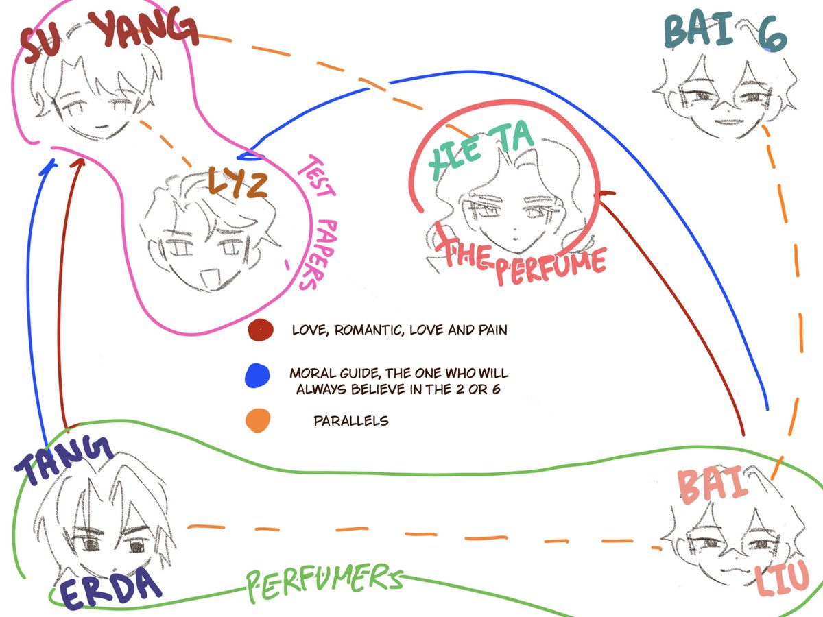 ayeii_mii's tweet photo. i did a full analysis of all their relationships but i think its over 5k words long and idk if anyone gaf #ghg https://t.co/qxWICM7Y0k