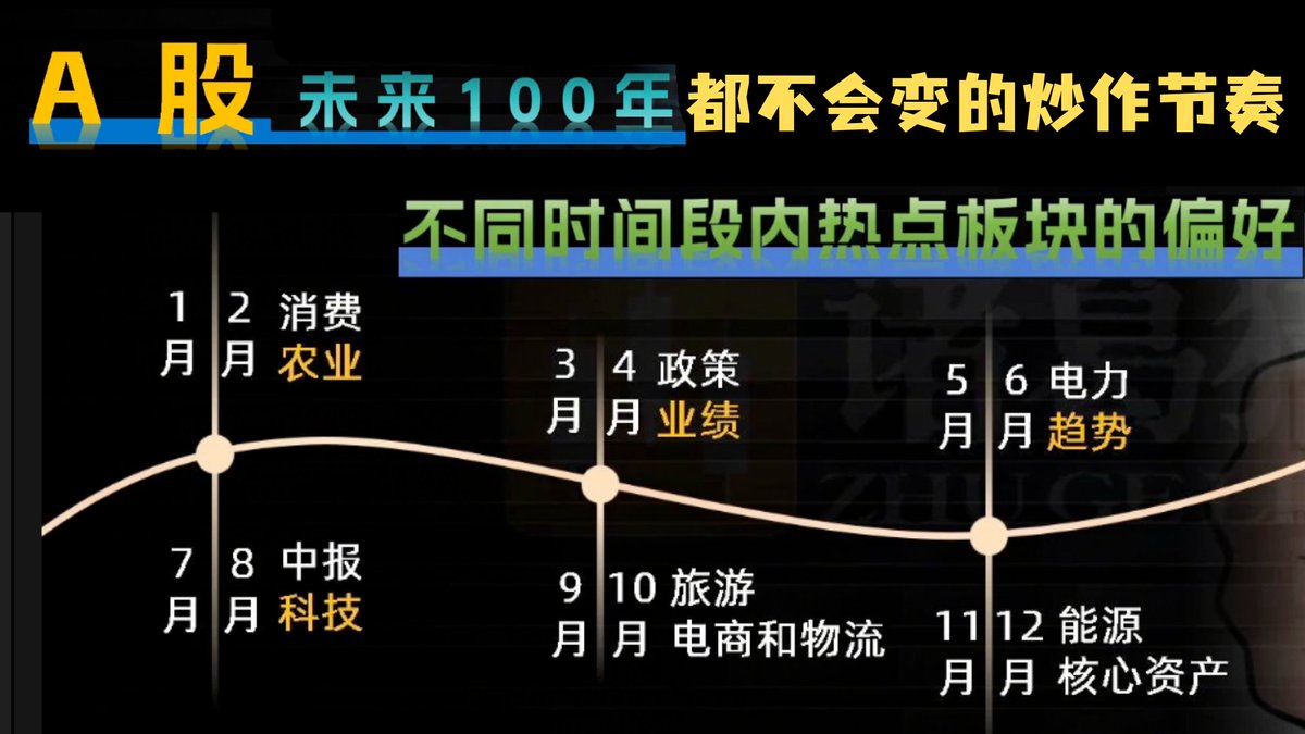 OtherSideBJ's tweet photo. 【A股未来100年都不会变的炒作节奏】
如果你还在靠感觉炒A股，这条内容，可能会直接改变你的节奏。很多人不愿意承认——A股，其实是有“时间剧本”的。
说未来100年都不变，确实有点夸张。但有一件事是确定的：资金每年都在重复同一套节奏。不是玄学，是规律。
你不需要每次都猜对，但你必须知道——什么时候，该炒什么。
一月：炒消费
一月是春节所在的月份，消费市场迎来旺季。人们会进行大量的购物、聚会、旅游等活动。消费类股票通常会受到资金的青睐，食品饮料、旅游酒店、零售等行业板块表现活跃。这些行业在春节期间的销售额通常会大幅增长，从而推动股价上涨。

二月：炒农业
二月通常是中央一号文件发布的时间，文件内容涉及农业政策，对农业板块有重要影响。同时，二月也是春耕的开始，农资、种子、农机、化肥等行业进入旺季，相关股票会受到市场的关注。

三月：炒政策
三月是全国两会召开的时间，政策预期成为市场关注的焦点。两会期间会定下全年的政策方向，对多个行业产生深远影响。政策受益板块通常会提前启动，如新能源、科技、环保等行业。

四月：炒业绩
四月是年报和一季报披露的高峰期，市场关注点集中在公司的业绩表现上。业绩超预期的公司通常会受到资金的追捧，而业绩不及预期的公司则可能面临调整。投资者会根据财报数据筛选优质标的。

五月：炒电力
五月天气逐渐变热，用电负荷开始增加，电力行业进入旺季。水电、火电、新能源发电等行业表现活跃，特别是水电，由于季节性因素发电量增加，业绩表现突出。

六月：炒趋势
六月市场通常会进入调整期，资金会寻找趋势性机会。权重股和蓝筹股表现较为稳定，市场趋势性机会较为明显，投资者会关注市场整体趋势布局权重股。

七月：炒中报
七月是中报披露的高峰期，市场关注点集中在公司的中期业绩上。中报业绩超预期的公司会受到资金的追捧，特别是电力、煤炭、周期、水利等行业，这些行业在中报期间表现突出。

八月：炒科技
八月是各大厂商新品发布的重要时期，科技行业的新概念、新技术层出不穷。科技股表现活跃，特别是5G、人工智能、半导体等行业。投资者会关注科技行业的创新和突破，布局相关股票。

九月：炒旅游
九月是国庆黄金周的前一个月，旅游市场开始进入旺季。旅游、酒店、航空等行业表现活跃，资金会提前布局这些板块，以获取节前的上涨机会。

十月：炒电商和物流
十月是双11促销活动的前一个月，电商和物流行业进入旺季。电商、物流、快递等行业表现活跃，投资者会关注这些行业的促销活动和业绩增长，布局相关股票。

十一月：炒能源
11月天气逐渐变冷，供暖和供气需求增加，能源行业进入旺季。煤炭、燃气等行业表现活跃，投资者会关注这些行业的供需关系，布局相关股票。

十二月：炒核心资产
12月是跨年行情的关键时期，机构排名和年度冲刺成为市场关注的焦点。核心资产和蓝筹股表现稳定，市场整体趋势较为明确，投资者会关注这些板块的年度表现，布局优质标的。

这些季节性炒作规律，在A股市场中较为明显。

虽然不能保证每次都精准无误，但了解这些规律，可以帮助投资者更好地把握市场节奏。