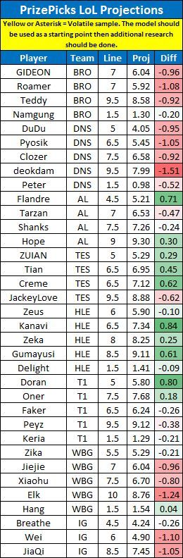 LinkDFS's tweet image. Underdog &amp;amp; PrizePicks LoL Projections for 5/1 --

Likes appreciated! 💙

#esports | #PrizePicks | #UnderdogPicks