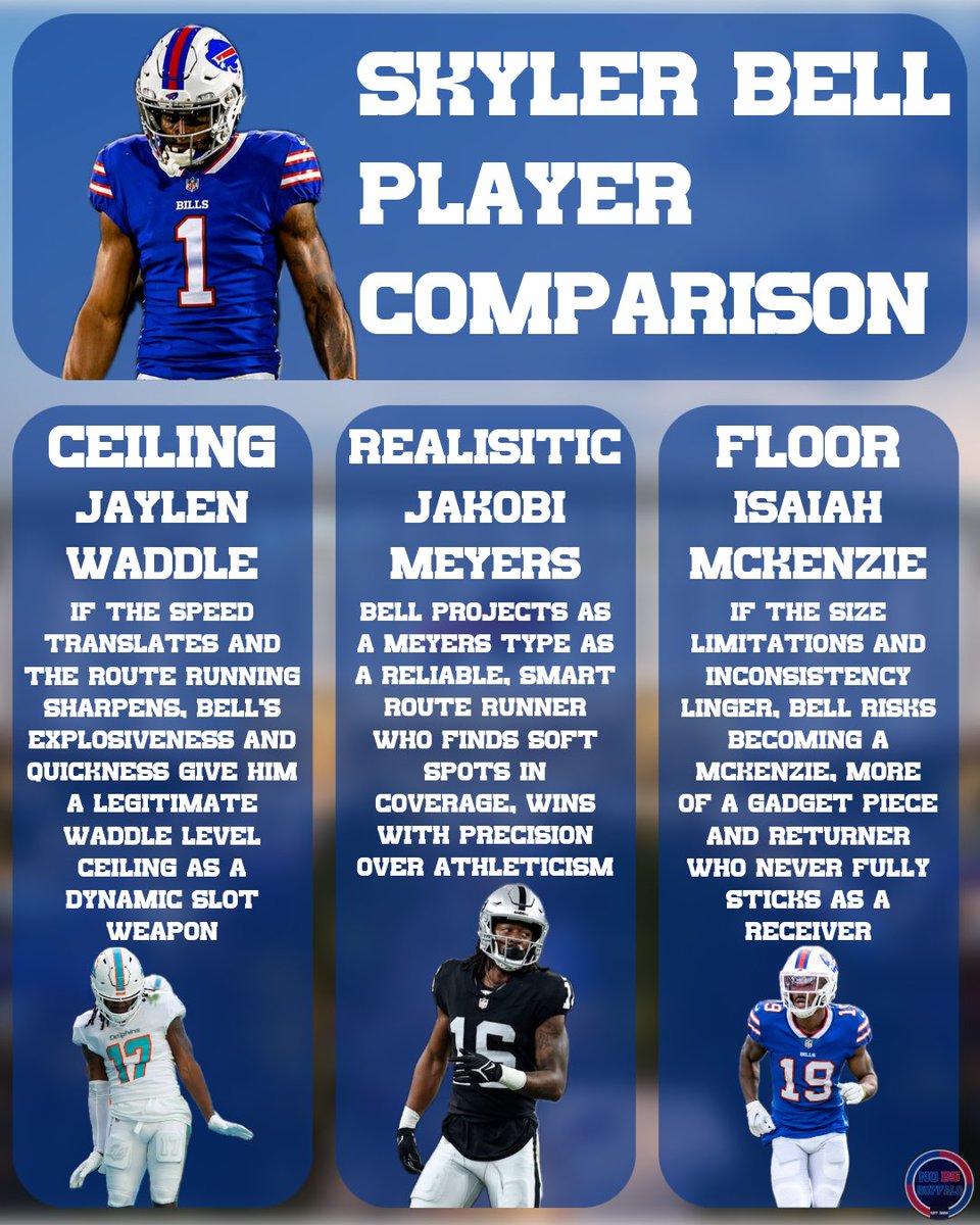 NoBSBuffalo's tweet photo. My player comparisons for Rookie WR Skyler Bell👀
Do you agree with these comps for Buffalo’s newest wide receiver? ⬇️
#BillsMafia #BuffaloBills #NFLDraft #NFLDraft2026 #SkylerBell #GoBills #NFLComparisons #DraftBreakdown #BillsNews #NFLProspects https://t.co/GdtZvwkDr9