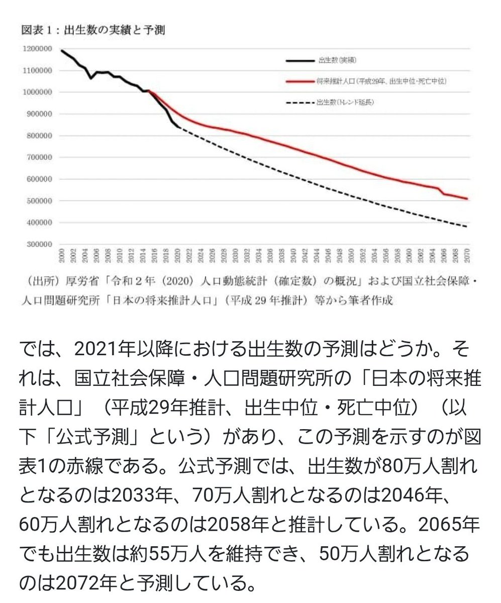 しかもその同額返ってくるという裏付けに使われているデータには、去年起きた出生数70万人割れは2046年に起きる予測だったらしい