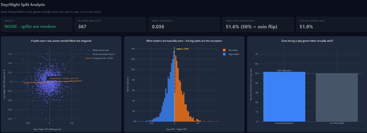 Day/Night hypothesis: Tested whether hitting better in day games is a real trait or just noise across 367 MLB batters.

Mean Pearson r: 0.036. Direction persistence: 51.6%. A coin flip is 50%.

If you were a "day game hitter" last year, you had basically a 50/50 shot at being one